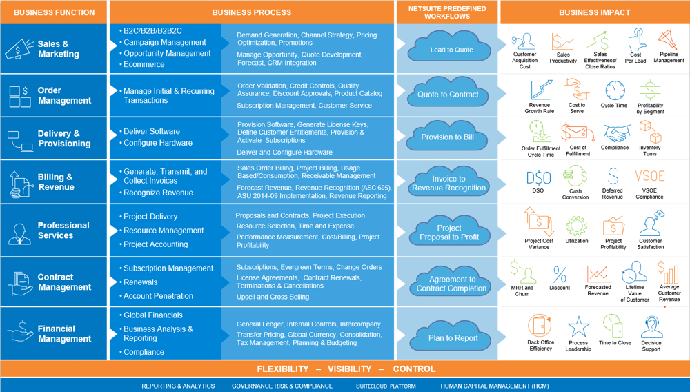 Chart of processes